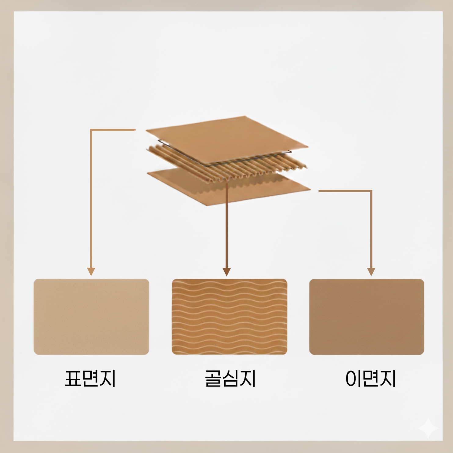 골판지 원지 구조